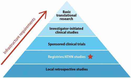 Figure 2. Pyramidal depiction of types of research, with increasing infrastructure requirements. The star indicates the proposed target minimal research infrastructure threshold for all HTCs in the USHTCN. ATHN: American thrombosis and hemostasis network, HTC: hemophilia treatment center, USHTCN: United States Hemophilia Treatment Center Network.