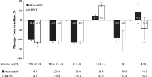 Figure 2 Lipid efficacy from baseline to week 12. For total-C:HDL, non-HDL-C, LDL-C and HDL-C: Bars represent least square means, error bars are standard errors; For TG and Lp(a): Bars represent medians, error bars are [Q1, Q3].