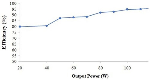 Figure 6. Efficiency against output power.