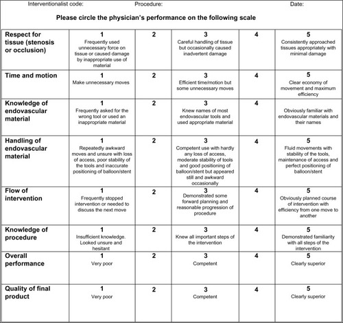 Figure 1 Modified global rating scale of generic endovascular skills.