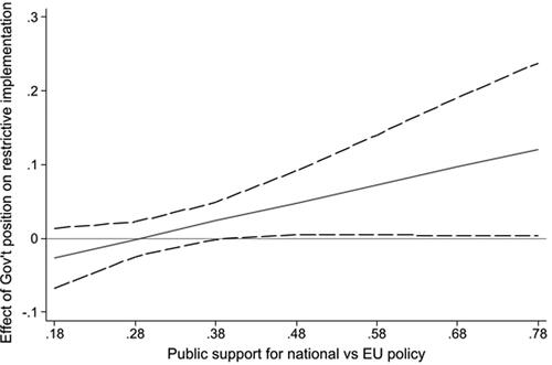 Figure 2. Marginal effect of government preferences for restrictive immigration rules at different levels of public support for exclusive national competences on immigration.