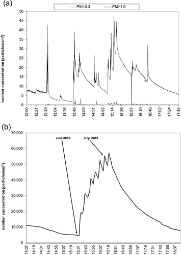 Figure 4. PM > 0.3 and PM > 1.0 µm (top plot) and PMnm (i.e., between 10 and 1000 nm, bottom plot) number concentrations during iQOS smoking plotted as a function of time.