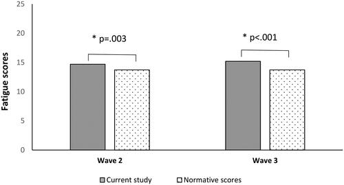 Figure 2. Comparisons of fatigue scores in this study with normative data.