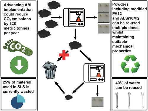 Figure 3. Schematic to represent the multiple beneficial factors relating to the reuse of materials in AM.