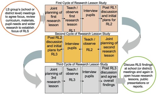 Figure 1. Research Lesson Study cycle (Dudley Citation2013; Citation2019).