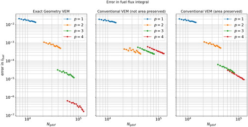 Figure 19. Convergence plots of Ifuel for the exact-geometry VEM (left), the non-area-preserved classical VEM (middle) and area-preserved classical VEM (right).