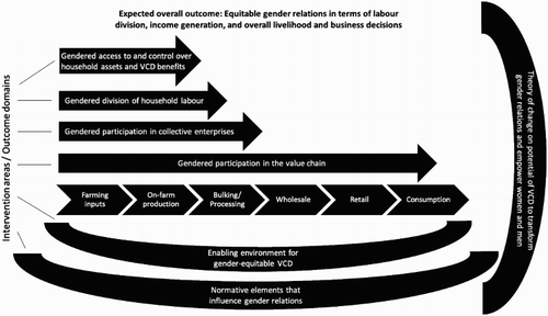 Figure 1. Framework for assessing guides for gender-equitable value chain development.