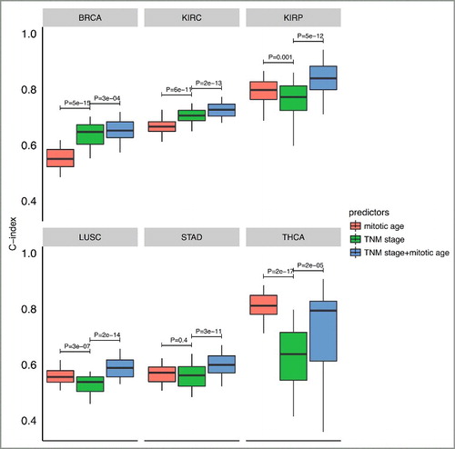Figure 6. Boxplots of C-index of different survival predictors of 6 cancer types from cross-validation procedures. The plots show the distribution of C-indexes from 100 rounds of cross-validation. P-values are from a paired (two-sided) Wilcoxon rank sum test comparing different survival predictors.