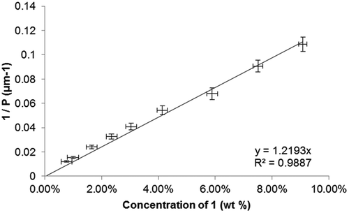 Figure 2. Plot of the reciprocal pitch (1/P, μm−1) as a function of concentration (wt %) for binary mixtures of 1 in 5CB.