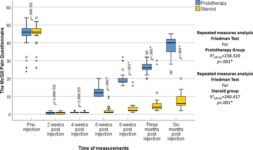 Figure 4. McGill pain questionnaire in the studied groups as shown by the box and whisker graph. The thick line in the middle of the box indicates the median and the box itself represents the inter-quartile range. After the exclusion of the outliers (circles), and the extremes (asterisks), the whiskers indicate the minimum and maximum.