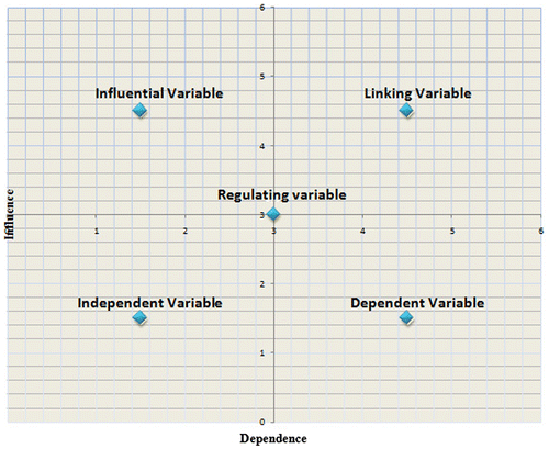 Figure 1. MICMAC analysis of the influence – dependence chart.