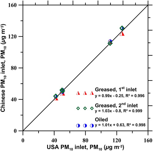 Figure 4. Field comparison results of the cleaned PM10 inlets.