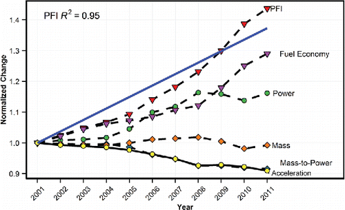 Figure 8. Normalized (2001 reference) trends for SI vehicle characteristics and performance fuel-economy index (PFI), where the blue line represents the PFI regression.