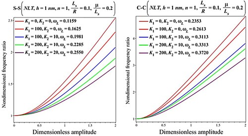Figure 13. Impact of the elastic medium on the results for the nondimensional fundamental frequency ratio (ωNL/ωL) versus dimensionless amplitude (Wmax/h) based on the NLT (Lsh=10).
