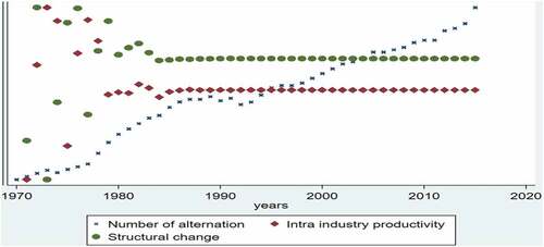 Figure 1. Evolution of the average number of alternating heads of state and the average contributions of intra-industry productivity and structural change to total productivity in SSA.