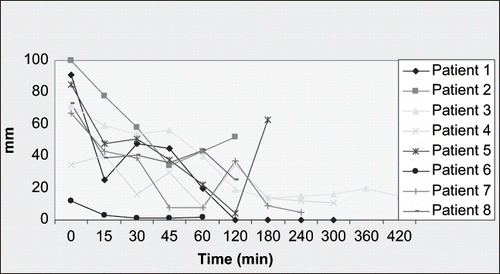 Figure 3. Patient dyspnea VAS trends with nesiritide infusion. Abbreviations: Min = minute, mm = millimeters.