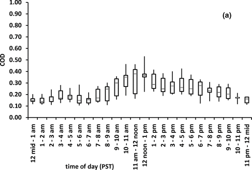 FIG. 7 Continuous PM10 measurements at adjacent Riverside/Mira Loma sites. Coefficients of Divergence calculated by season; (a) summer and (b) winter.