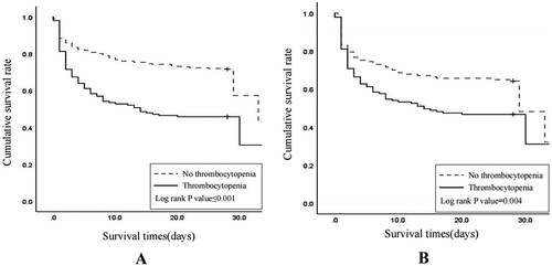 Figure 1. A: Kalpan-Meier survival curves between thrombocytopenia and no thrombocytopenia groups before propensity score matching. B: Kalpan-Meier survival curves between thrombocytopenia and no thrombocytopenia groups after propensity score matching.