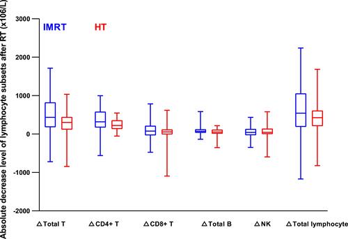 Figure 2 Absolute decrease level of lymphocyte subsets after IMRT versus HT.