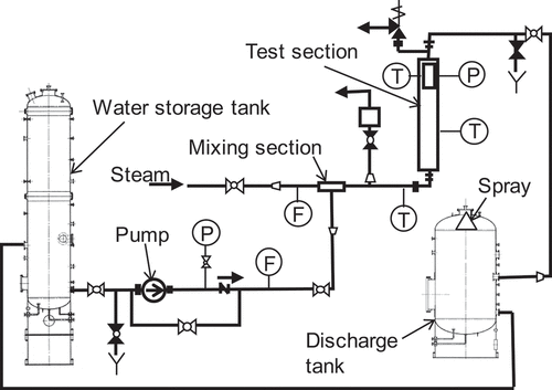 Figure 7. Loop diagram of the test equipment.