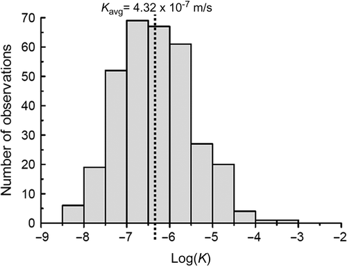 Fig. 6 Log(K) data histogram with hydraulic conductivity calculated from specific capacity tests in the 326 wells of the Kenogami Uplands installed in the fractured bedrock (S = 0.01). Note that the K values are in m/s.