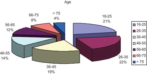 Figure 1. Age distribution of the participants.