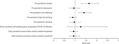 Figure 2. Longitudinal associations between pre-pandemic and early pandemic variables and COVID-19 holistic risk perceptions.Note. Whole sample. Forest plot shows the fully adjusted odds ratios (circles) and 95% confidence intervals (bar). Fully adjusted = adjusted for age, gender, education, keyworker status, pre-pandemic anxiety, depression, high-risk drinking, smoking, and early pandemic suspected COVID-19 infection.