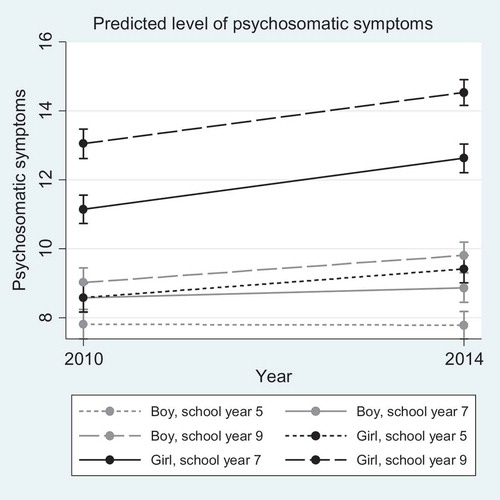 Figure 1. Predicted level of psychosomatic symptoms