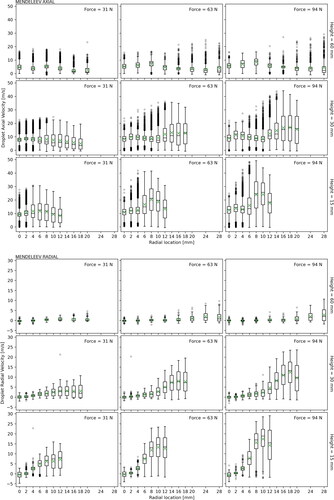 Figure 9. Boxplots of axial and radial velocity from Mendeleev bottle at varying radial locations. See Figure 2 for velocity and measurement locations. The median is represented by the middle horizontal line and the mean is represented by the green X. Outliers are indicated by semi-opaque circles.