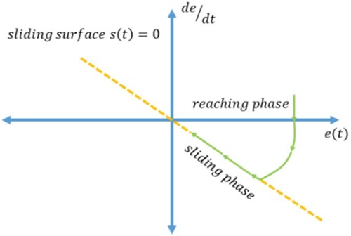 Figure 6. Trajectory Plot like any sliding action into SMC.