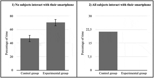 Figure 4. Results of outcome 1 (no-smartphone ratio) and outcome 2 (all smartphone ratio)