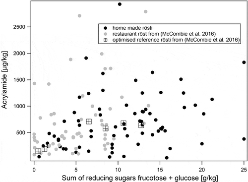 Figure 1. Summary of all the results of acrylamide and reducing sugar contents from this study (black circles). For comparison to professionally prepared samples the data for restaurant rösti (grey circles) and reference rösti (boxes) were also added to the graph (McCombie et al. Citation2016)