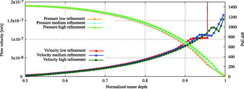Figure 3. Mesh sensitivity analysis. Computational grids include hexahedral and polyhedral elements. Grids used for the tumor region consisted out of 50900,120120 and 735000 cells for the low, medium and highly refined meshes. The study focused on the relevant intratumoral parameters such as the interstitial pressure and velocity distribution. The distributions for interstitial fluid pressure (IFP) and velocity were similar for all three grid resolutions. Only the low refined mesh was unable to correctly simulate the velocity gradient near the edge of the tumor, illustrated by the vertical red line.