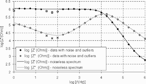 Figure 4. Impedance spectrum with 4 outliers (indicated by crosses at log[ f (Hz)] = 0, 1.5, 1.75 and 2) and 10% random Gaussian noise. The continuous lines are noiseless spectra (same as Fig. 2).