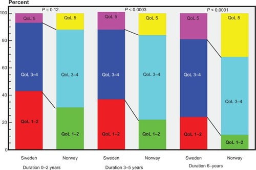 Figure 4 Patient-reported QoL in the Swedish and Norwegian cohorts divided by disease duration. Influence on QoL: 1 = little, 5 = severe (Chi-square test).