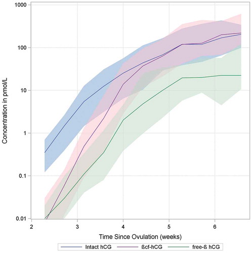 Figure 1. Change in median urinary levels of intact hCG, free β-hCG, and β-core hCG over time, 2–6 weeks from ovulation (shaded areas within 10th and 90th percentiles).