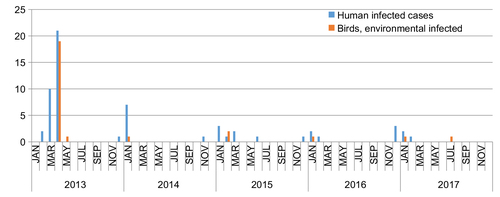 Figure 1 Confirmed cases of avian influenza A(H7N9) virus infections in humans, birds, and the environment in Shanghai reported to the WHO and Food and Agriculture Organization (n=85), by month of illness onset, 2013–2017.