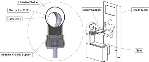 Figure 1 Schematic diagram of the adaptable blood pressure system. For blood pressure assessments, participants sit upright on the health kiosk facing the screen and insert their left arm through the mechanical cuff, resting their elbow and forearm on the support. The adapted knuckle support provides four degrees freedom of movement for comfortable postural positioning. Upon initiation, a motorized gearhead wraps the mechanical cuff down to the user’s arm prior to bladder inflation. The cuff then operates like a normal automated blood pressure system, detecting blood pressure pulses as it deflates. Once the BP assessment is completed, the cuff fully deflates and expands, returning to the circumference of the starting position.