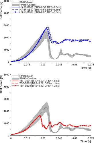 Figure 3. Belt force–ime histories from LC belt loading tests; H3-5F in blue and T5F in red.