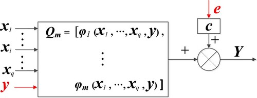 Figure 1. The structure of the new linear-in-parameters system.