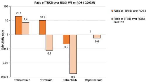 Figure 2. Selectivity graph showing different ratio of TRKB over ROS1 wild type or ROS1 G2032R.