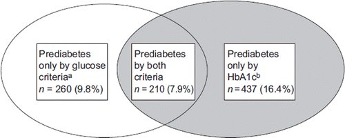 Figure 2. Prediabetes by glucose and by HbA1c criteria for both study populations combined (middle-aged population KORA F4, and older population KORA S4). ai-IFG, i-IGT, or IFG/IGT; b5.7% ≤ HbA1c < 6.5%; % refers to the participants in age-groups (n = 2,660).
