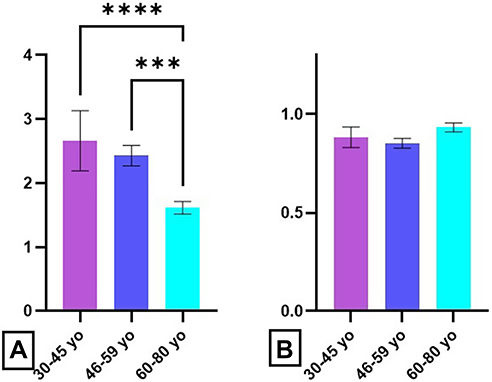 Figure 7 Age-related distribution of fMLP stimulation index.