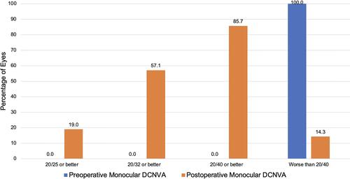 Figure 8 Preoperative and postoperative monocular distance corrected near visual acuity for the cohort with preoperative monocular distance corrected near visual acuity 20/40 or worse.