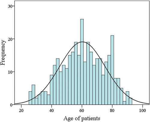 Figure 1. Graphical distribution of included colorectal cancer population based on their ages using histogram plot