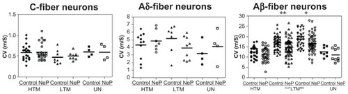 Figure 5 Comparison of dorsal root conduction velocity of dorsal root ganglion neurons between control and neuropathic rats. Scatter plots show the distribution of variables with the median (horizontal line) superimposed in each case. Details are the same as in Figure 2.