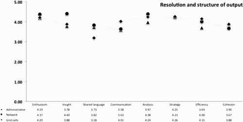 Figure 6. Usefulness according to the resolution and structure of output (average of Likert scale: 1 – strongly disagree to 5 – strongly agree).