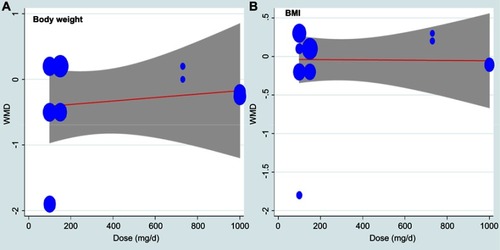 Figure 5 Meta-regression plots of the association between mean changes in body weight (A) and BMI (B) and dose of supplementation with quercetin. The size of each circle is inversely proportional to the variance of change.