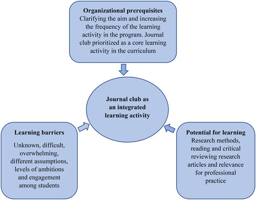 Figure 3. Conceptual model of student experiences with journal club in undergraduate occupational therapy curriculum.