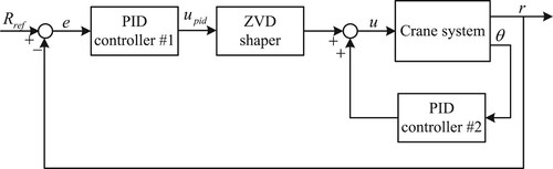 Figure 5. Structure of ZVD shaper-based PID control for the crane.